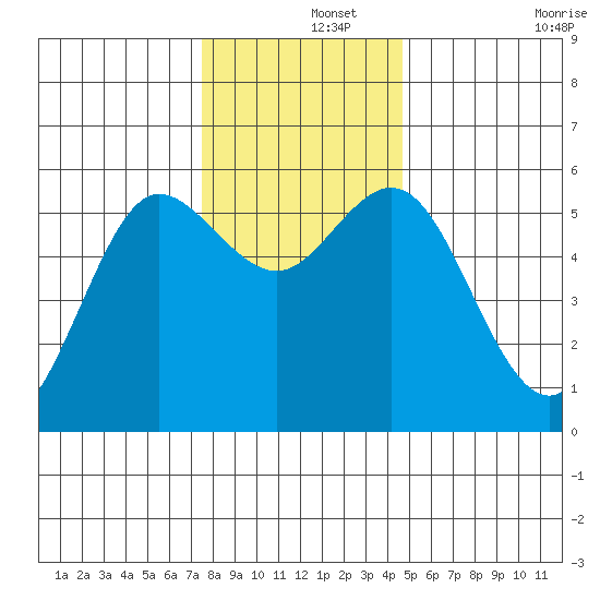 Empire tide chart for Sunday, December 3, 2023