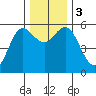 Empire tide chart for Sunday, December 3, 2023