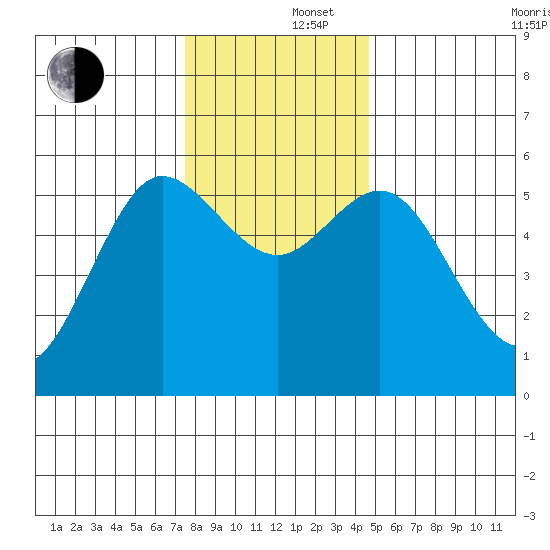 Empire tide chart for Monday, December 4, 2023