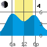 Empire tide chart for Monday, December 4, 2023