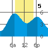 Empire tide chart for Tuesday, December 5, 2023