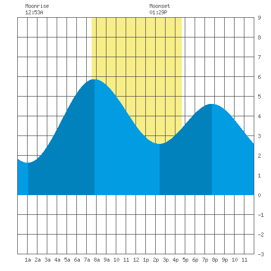 Empire tide chart for Wednesday, December 6, 2023