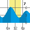 Empire tide chart for Thursday, December 7, 2023