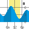 Empire tide chart for Friday, December 8, 2023