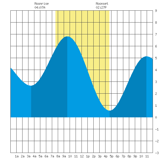 Empire tide chart for Saturday, December 9, 2023