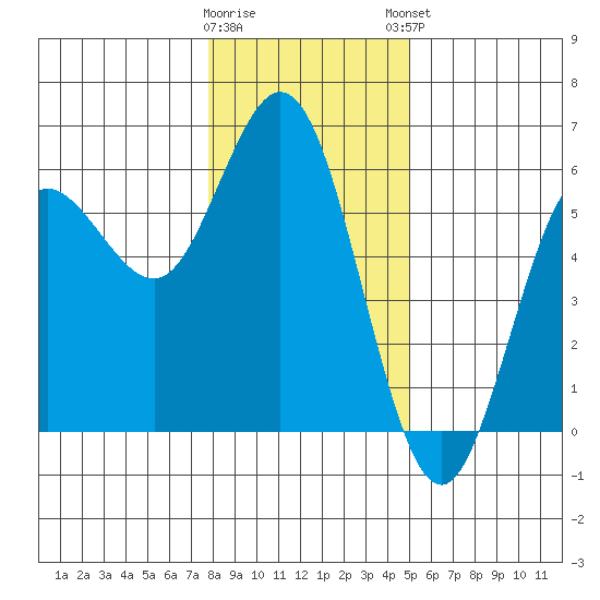Empire tide chart for Wednesday, January 10, 2024