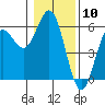 Empire tide chart for Wednesday, January 10, 2024