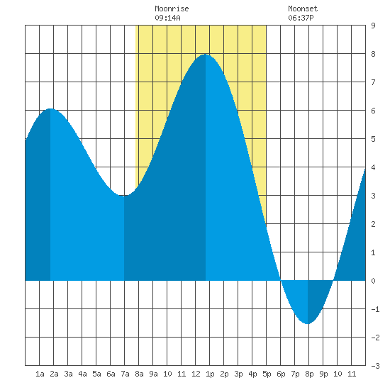 Empire tide chart for Friday, January 12, 2024