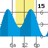 Empire tide chart for Monday, January 15, 2024