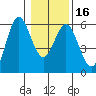 Empire tide chart for Tuesday, January 16, 2024