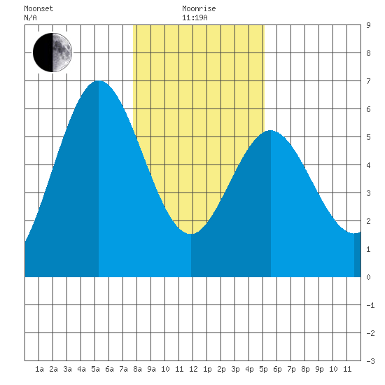 Empire tide chart for Wednesday, January 17, 2024