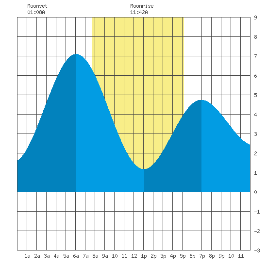Empire tide chart for Thursday, January 18, 2024