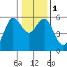 Empire tide chart for Monday, January 1, 2024
