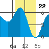 Empire tide chart for Monday, January 22, 2024