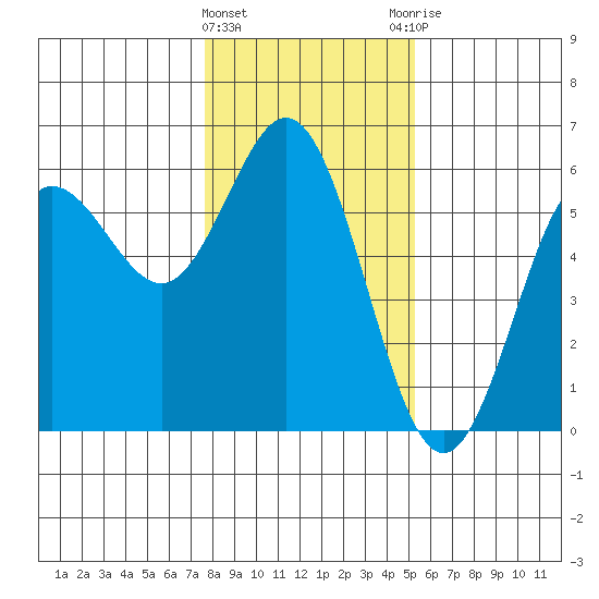 Empire tide chart for Wednesday, January 24, 2024