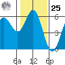 Empire tide chart for Thursday, January 25, 2024