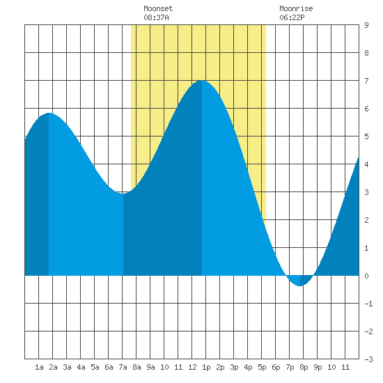 Empire tide chart for Friday, January 26, 2024