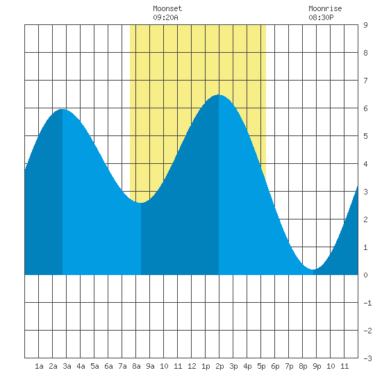 Empire tide chart for Sunday, January 28, 2024