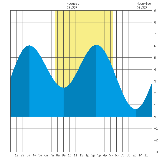 Empire tide chart for Monday, January 29, 2024