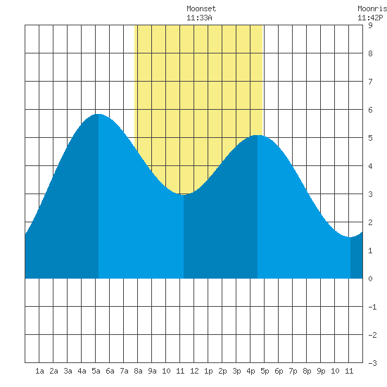 Empire tide chart for Tuesday, January 2, 2024