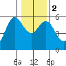 Empire tide chart for Tuesday, January 2, 2024