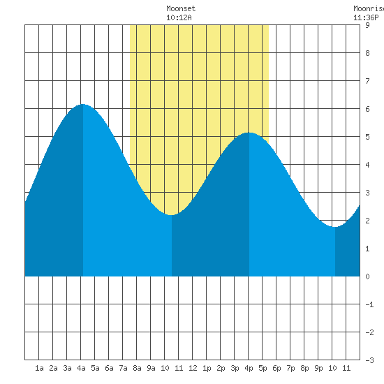 Empire tide chart for Wednesday, January 31, 2024
