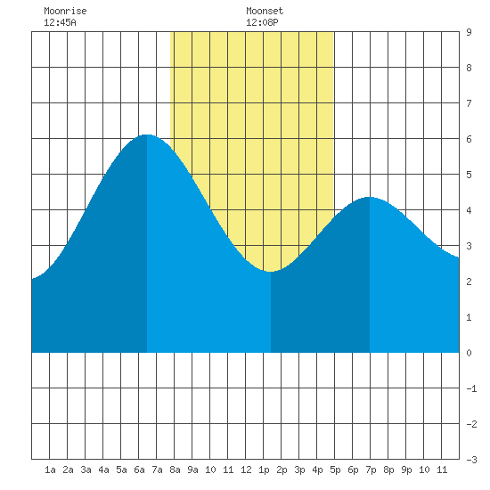 Empire tide chart for Thursday, January 4, 2024