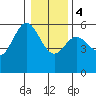 Empire tide chart for Thursday, January 4, 2024