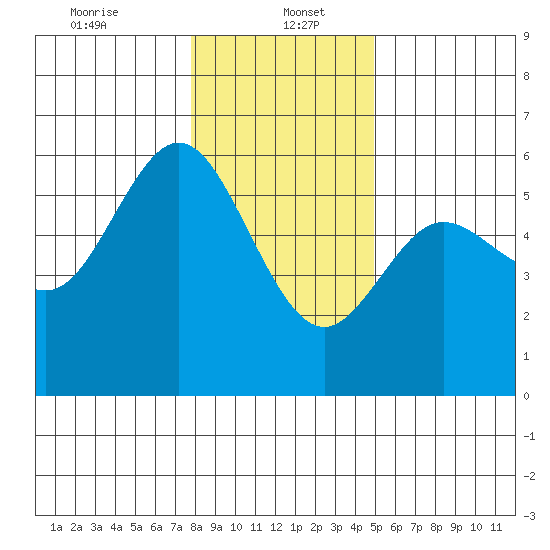 Empire tide chart for Friday, January 5, 2024