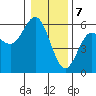 Empire tide chart for Sunday, January 7, 2024