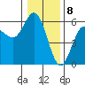 Empire tide chart for Monday, January 8, 2024
