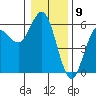 Empire tide chart for Tuesday, January 9, 2024