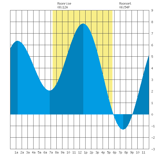 Empire tide chart for Saturday, February 10, 2024