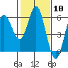 Empire tide chart for Saturday, February 10, 2024