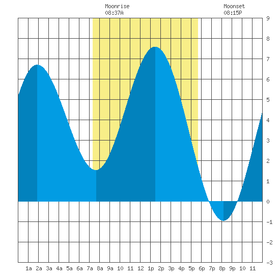Empire tide chart for Sunday, February 11, 2024
