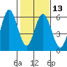 Empire tide chart for Tuesday, February 13, 2024
