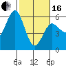 Empire tide chart for Friday, February 16, 2024
