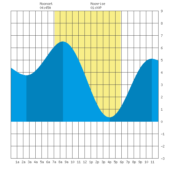 Empire tide chart for Monday, February 19, 2024