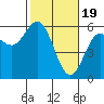Empire tide chart for Monday, February 19, 2024