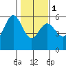 Empire tide chart for Thursday, February 1, 2024