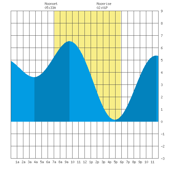 Empire tide chart for Tuesday, February 20, 2024