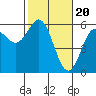 Empire tide chart for Tuesday, February 20, 2024