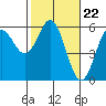 Empire tide chart for Thursday, February 22, 2024