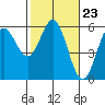 Empire tide chart for Friday, February 23, 2024