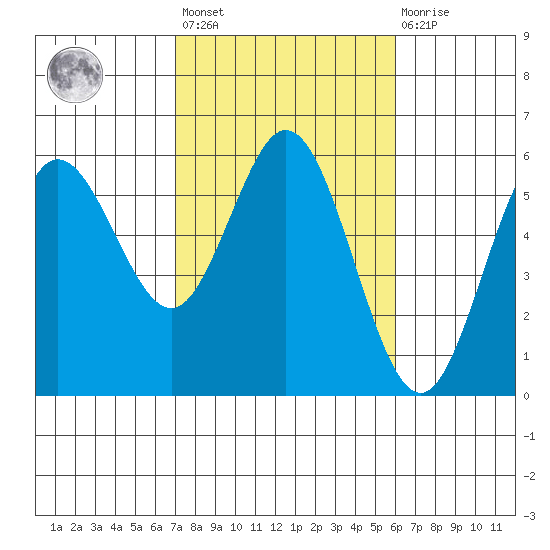 Empire tide chart for Saturday, February 24, 2024