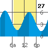 Empire tide chart for Tuesday, February 27, 2024