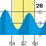 Empire tide chart for Wednesday, February 28, 2024