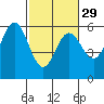 Empire tide chart for Thursday, February 29, 2024