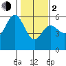 Empire tide chart for Friday, February 2, 2024