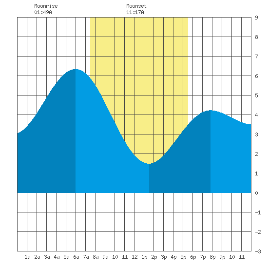 Empire tide chart for Saturday, February 3, 2024